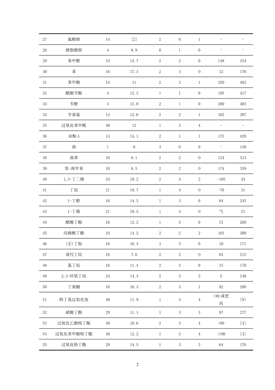 道化学火灾爆炸危险指数评价法(物质系数表)._第2页