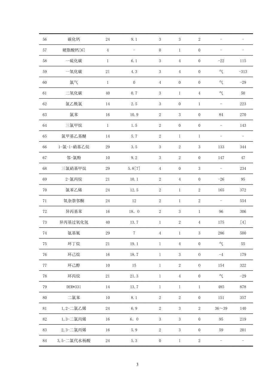 道化学火灾爆炸危险指数评价法(物质系数表)._第3页