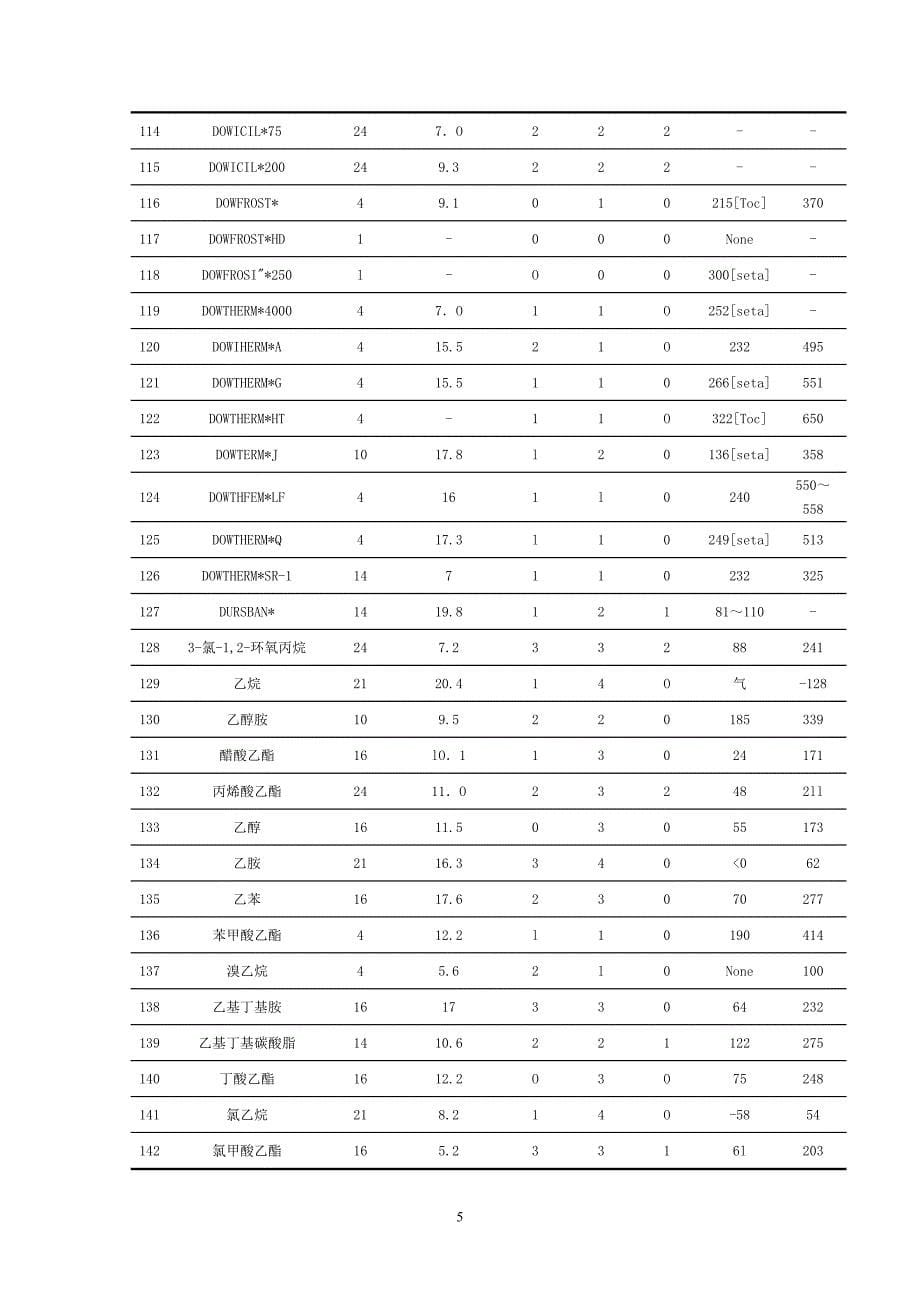 道化学火灾爆炸危险指数评价法(物质系数表)._第5页