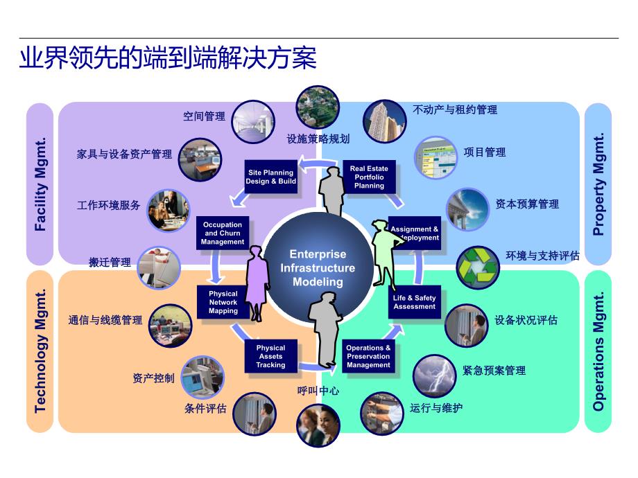 archibus空间管理介绍v1.0_第3页