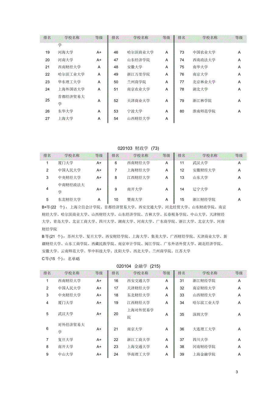 全国高校专业排名_第3页