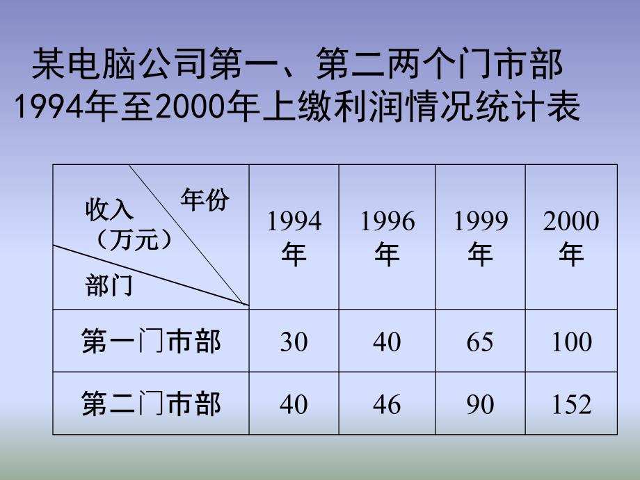 新人教五下新人教版第九册复式折线统计图_第4页