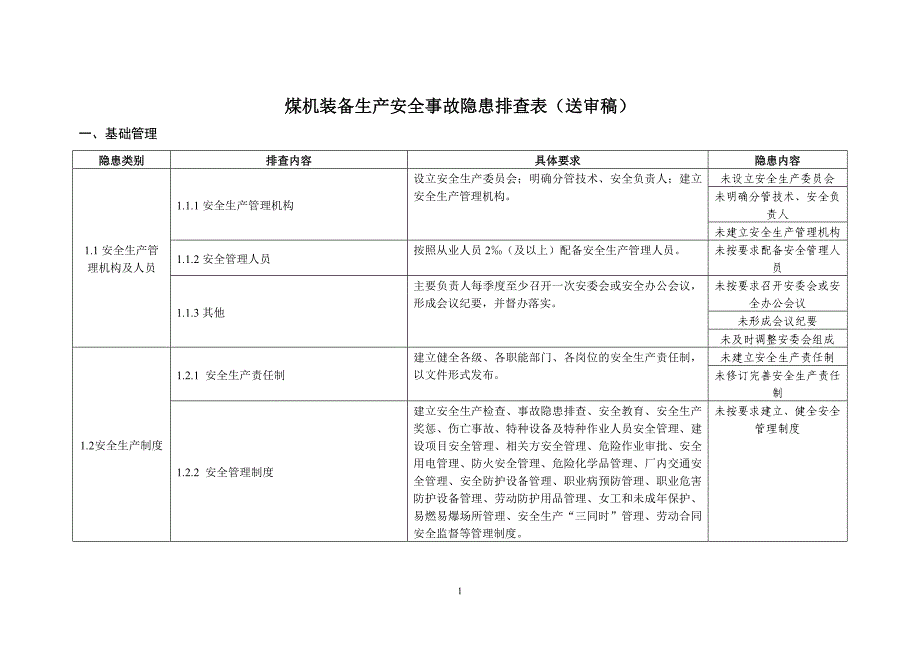 煤机装备安全隐患排查表(送审稿)_第1页