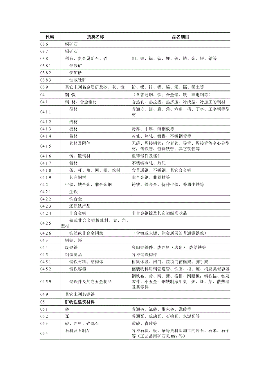 运输货物的分类和代码._第2页