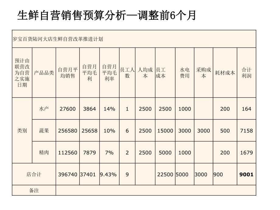 生鲜自营方案_第5页