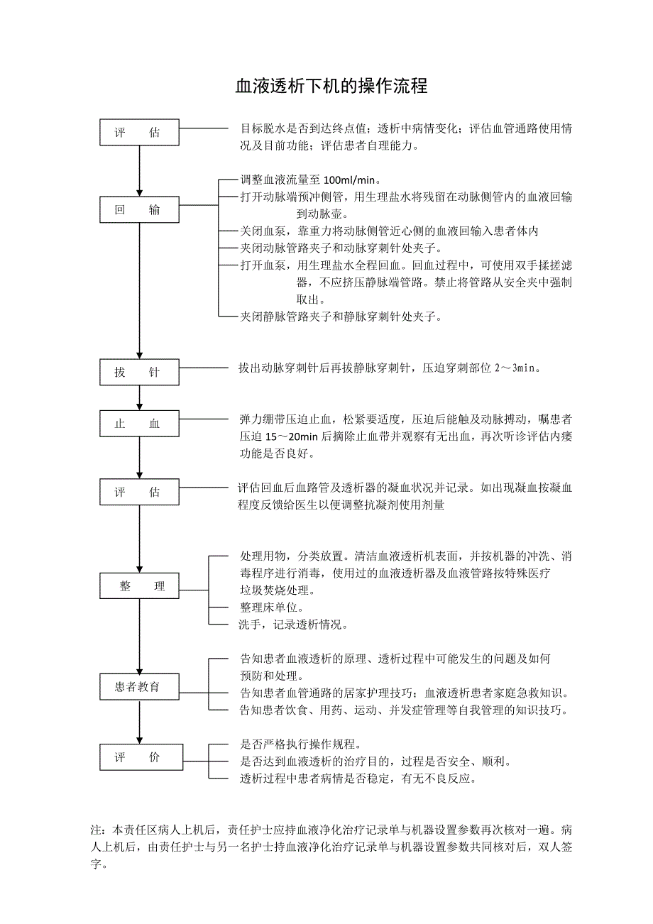 血液净化操作流程.._第3页