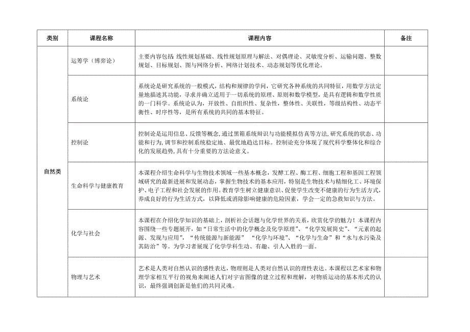 通识教育选修课程一览表_第5页