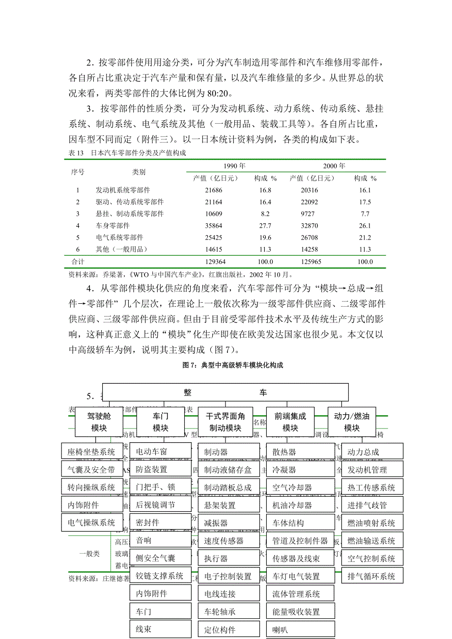 汽车产业链及配套模式分析91978_第2页