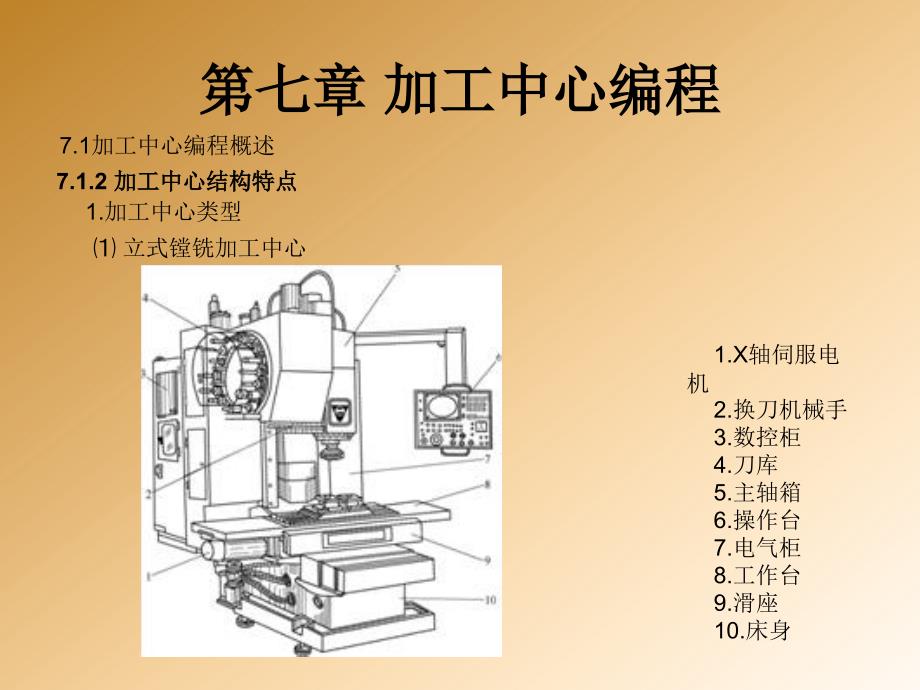 数控机床编程技术教学作者董兆伟主编第七章节加工中心编程课件_第4页