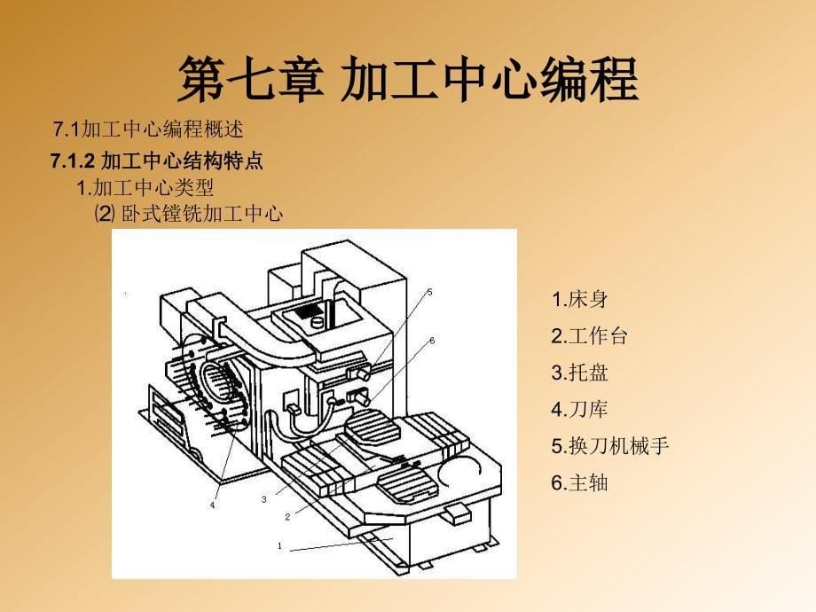 数控机床编程技术教学作者董兆伟主编第七章节加工中心编程课件_第5页