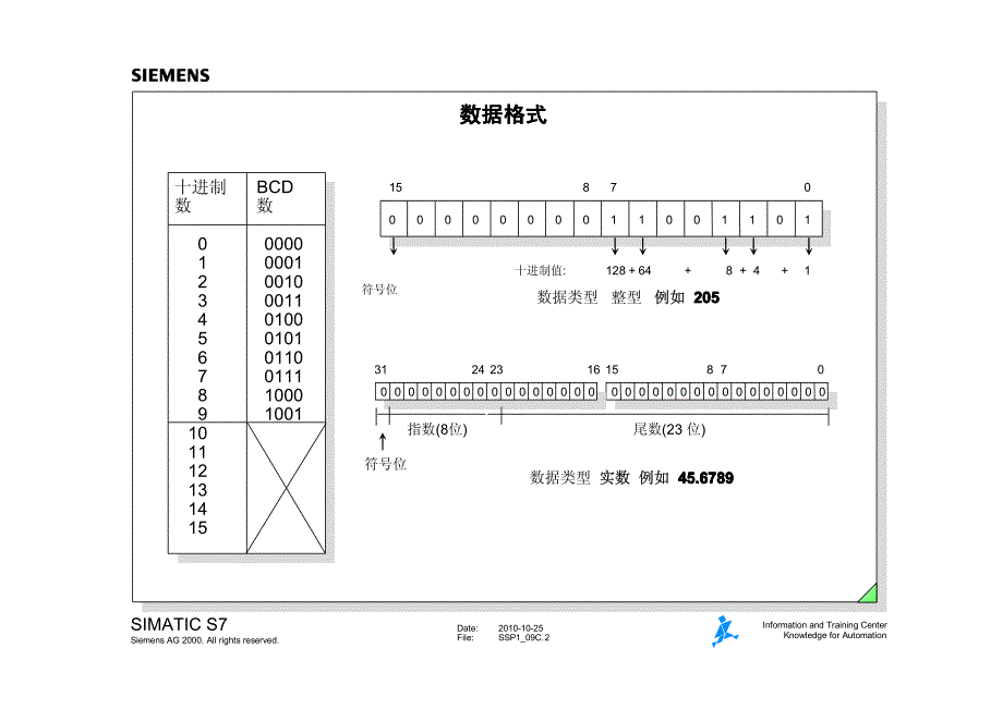 西门子中文培训资料大全_第2页