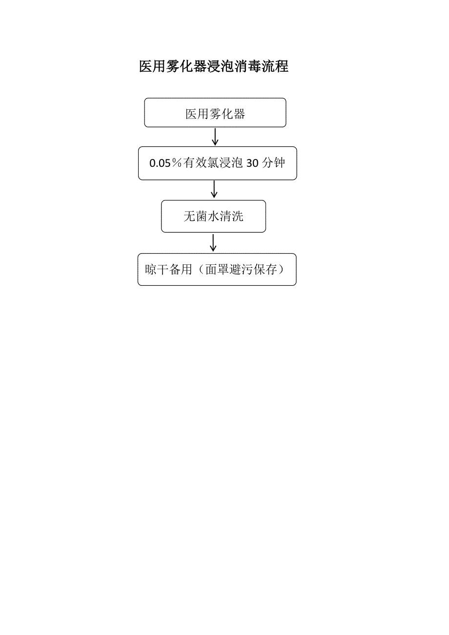 医用雾化器浸泡消毒流程图_第1页