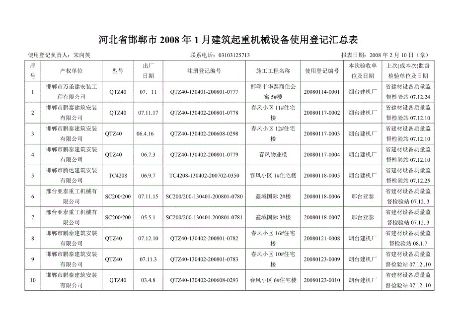 河北省邯郸市2008年1月建筑起重机械设备使用登记汇总表_第1页