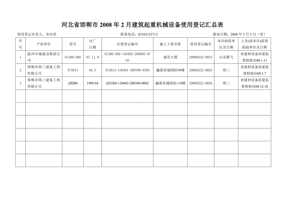 河北省邯郸市2008年1月建筑起重机械设备使用登记汇总表_第3页