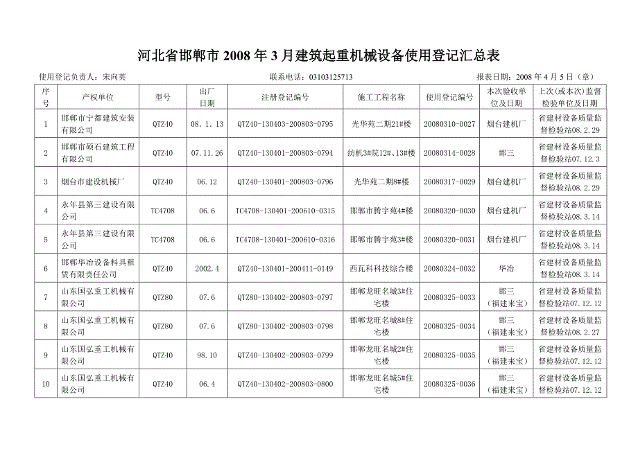 河北省邯郸市2008年1月建筑起重机械设备使用登记汇总表_第4页