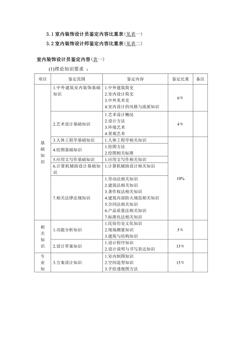 深圳市室内装饰设计员考核大纲_第4页