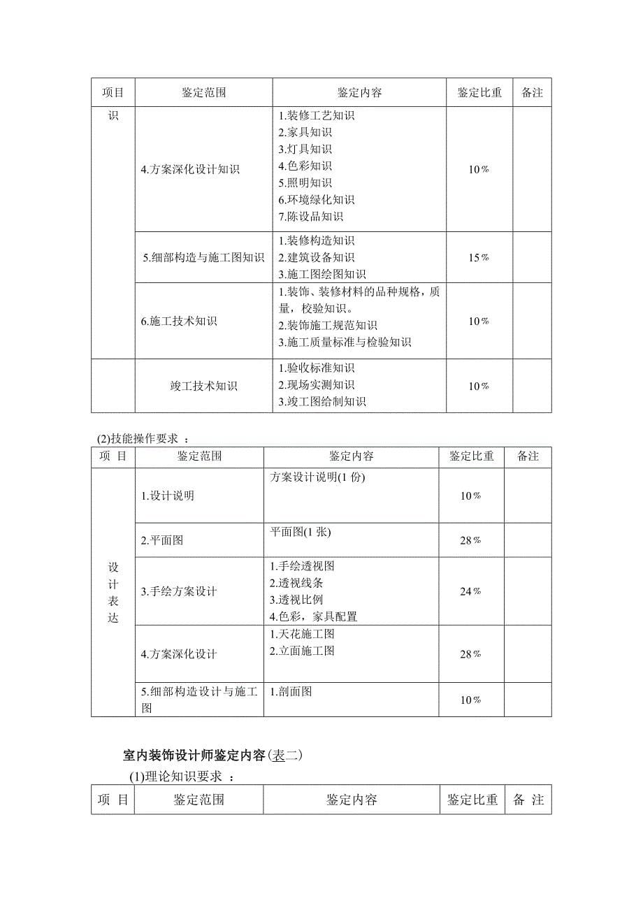 深圳市室内装饰设计员考核大纲_第5页