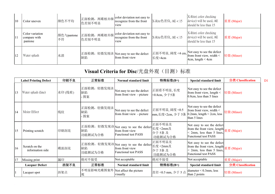 试谈b级产品(含b+)外观检验标准_第3页