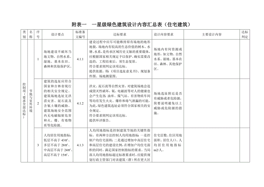 绿色建筑设计内容汇总表(住宅建筑)_第1页