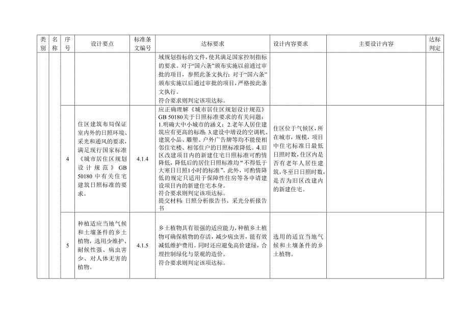 绿色建筑设计内容汇总表(住宅建筑)_第2页