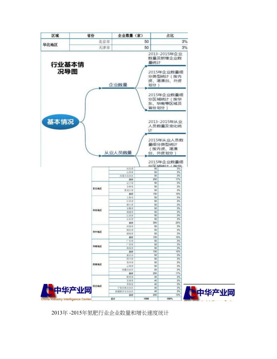 氮肥行业调查数据分析报告2016版._第4页