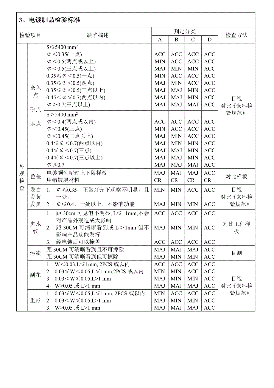 深圳某公司mp3来料检验管理规范_第4页