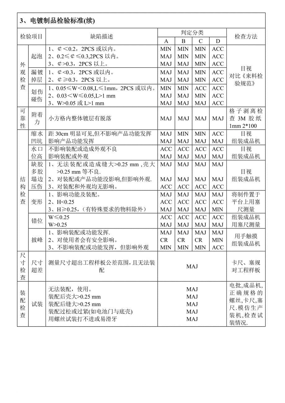 深圳某公司mp3来料检验管理规范_第5页