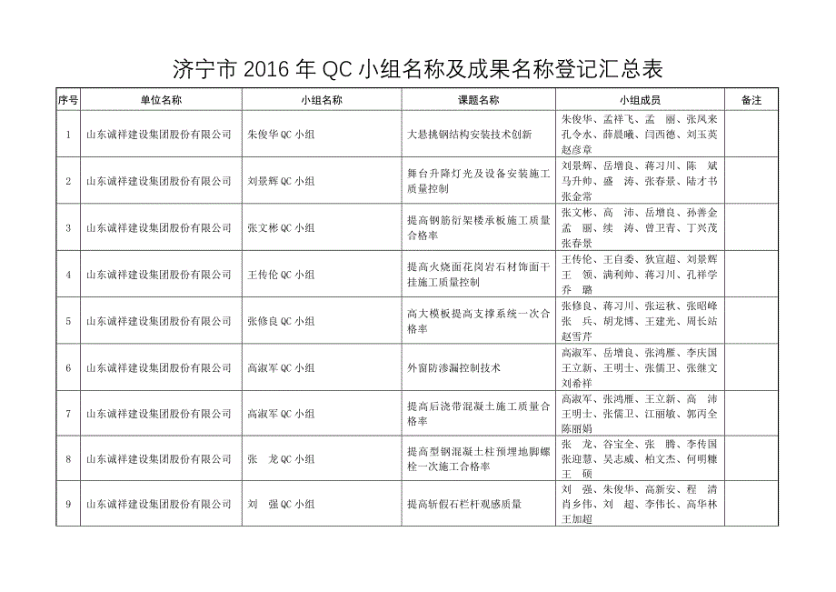 济宁2016年QC小组名称及成果名称登记表济宁建筑业信息网(1)_第1页