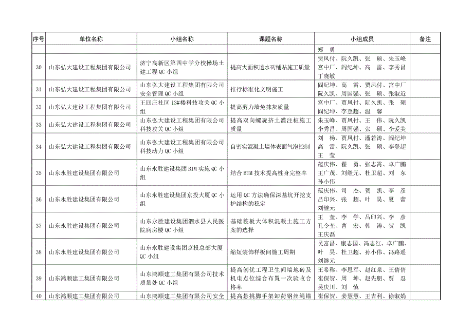 济宁2016年QC小组名称及成果名称登记表济宁建筑业信息网(1)_第4页