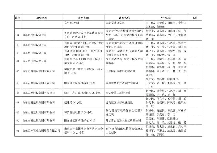 济宁2016年QC小组名称及成果名称登记表济宁建筑业信息网(1)_第5页