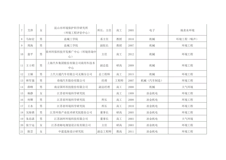 江苏省环境影响评价技术评审专家一览表(2016年)分析_第4页