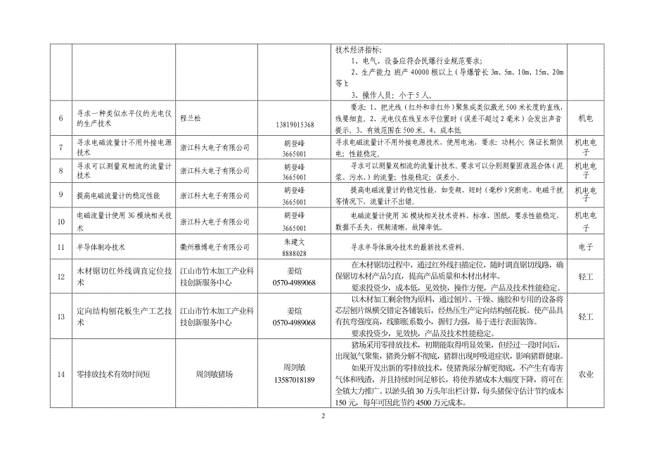 浙江衢州企业技术难题09年第一批_第2页