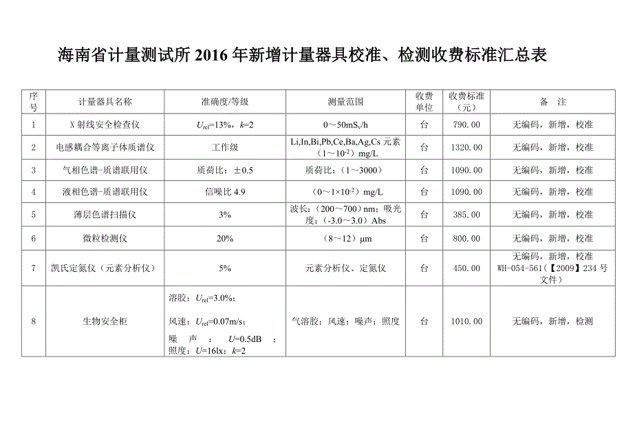 海南省计量测试所2016年新增计量器具校准、检测收费标准汇_第1页