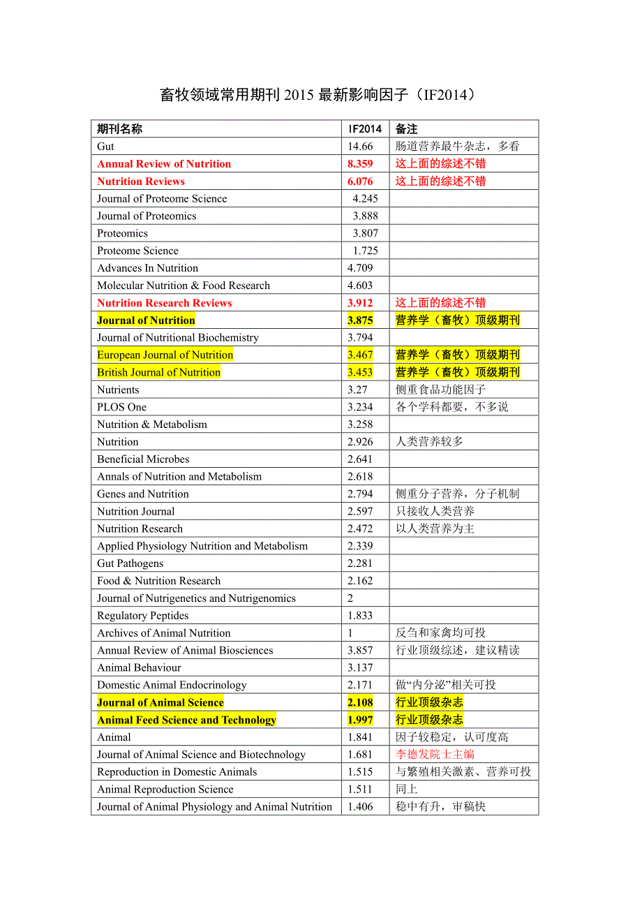 常用畜牧期刊影响因子_第1页