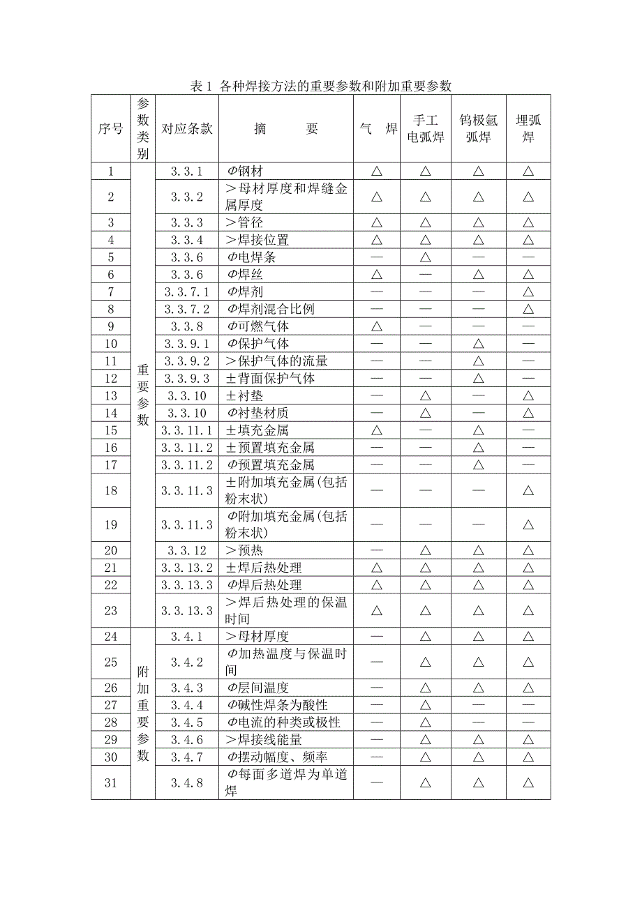 火力发电厂锅炉、压力容器焊接工艺评定规程要点_第2页