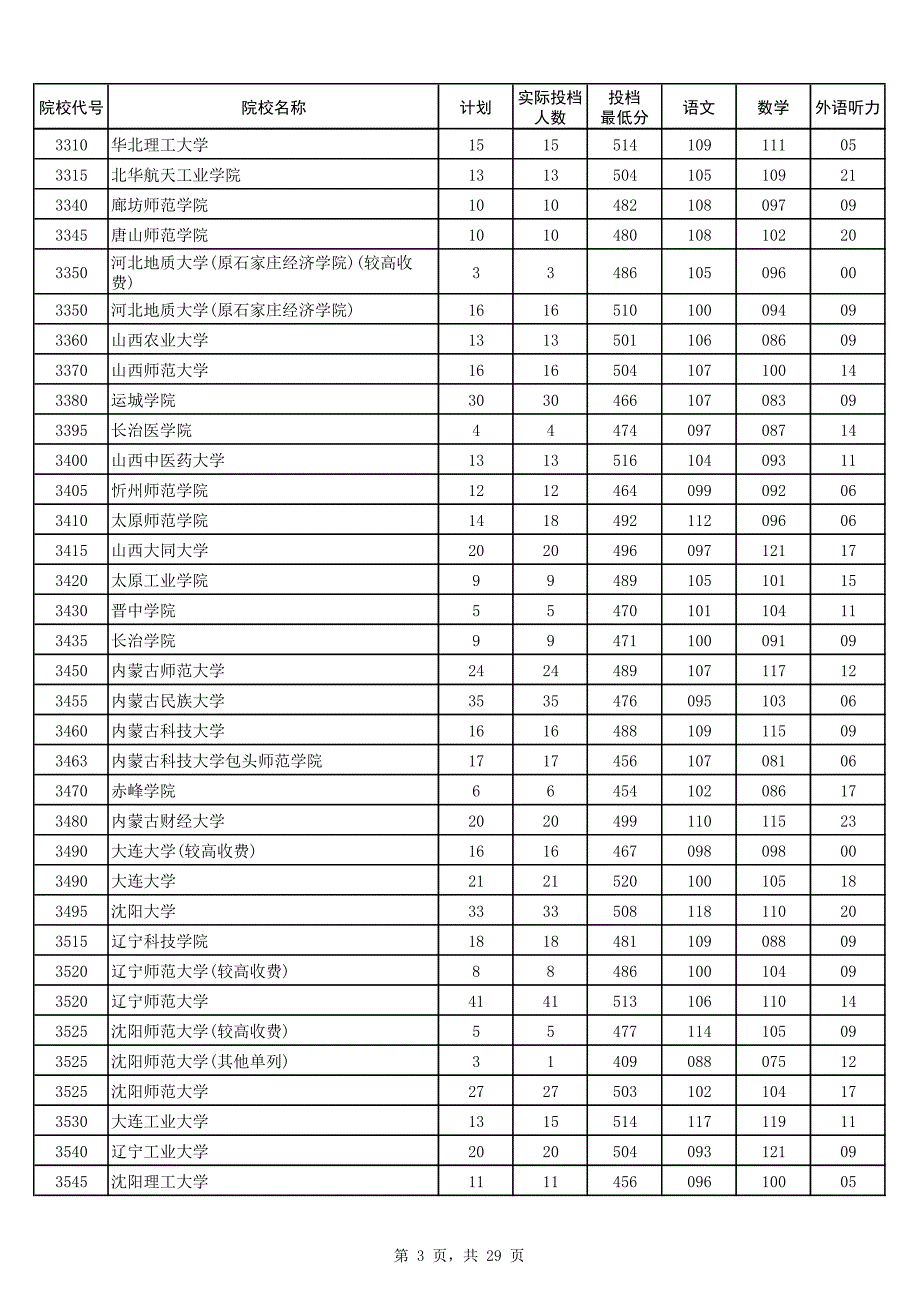 2017年河南省高招本科二批院校平行投档分数线_第3页