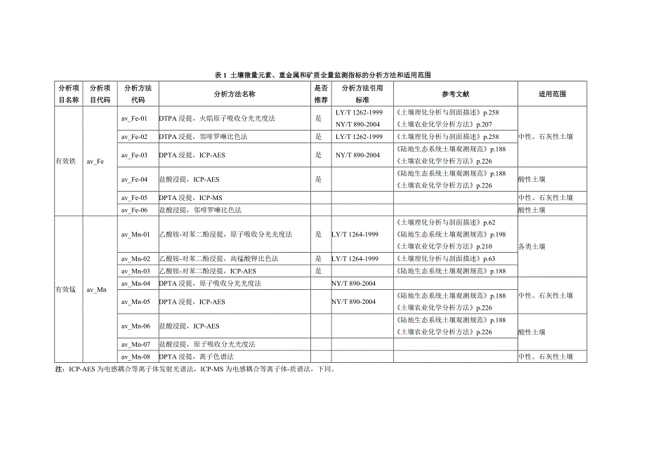 表10土壤微量元素、重金属和矿质全量监测指标的分析方法和适用范围_第1页
