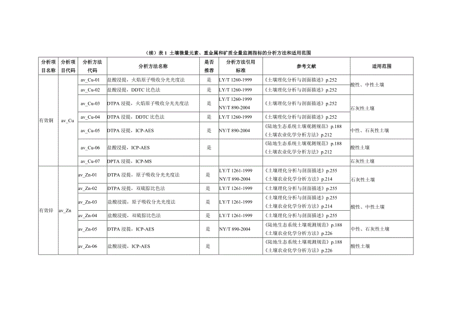 表10土壤微量元素、重金属和矿质全量监测指标的分析方法和适用范围_第2页