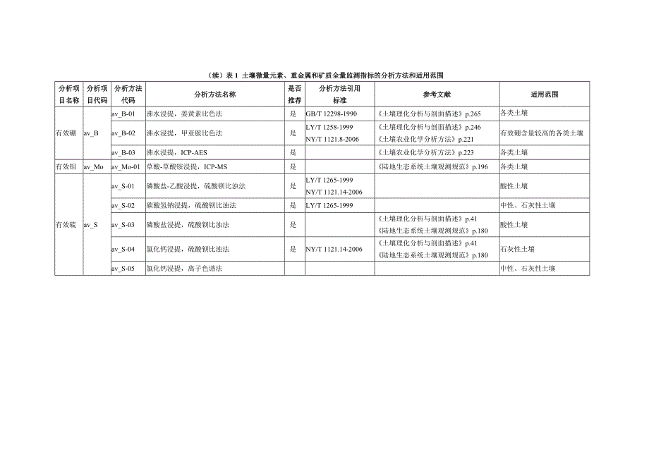 表10土壤微量元素、重金属和矿质全量监测指标的分析方法和适用范围_第3页