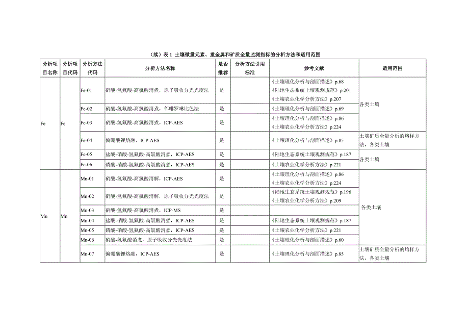 表10土壤微量元素、重金属和矿质全量监测指标的分析方法和适用范围_第4页