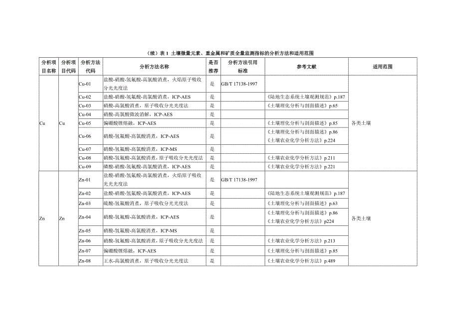 表10土壤微量元素、重金属和矿质全量监测指标的分析方法和适用范围_第5页