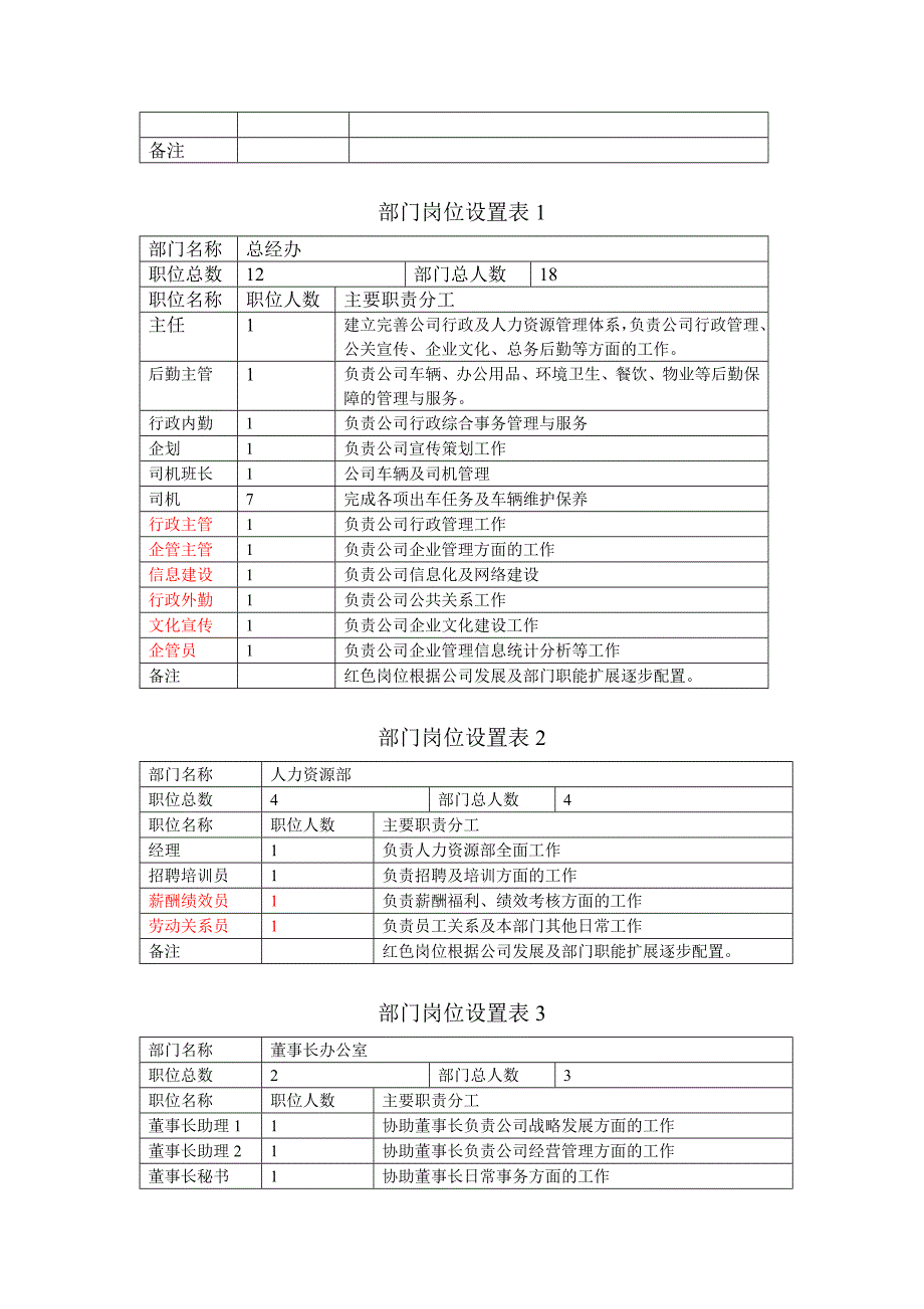 公司岗位设置表_第2页