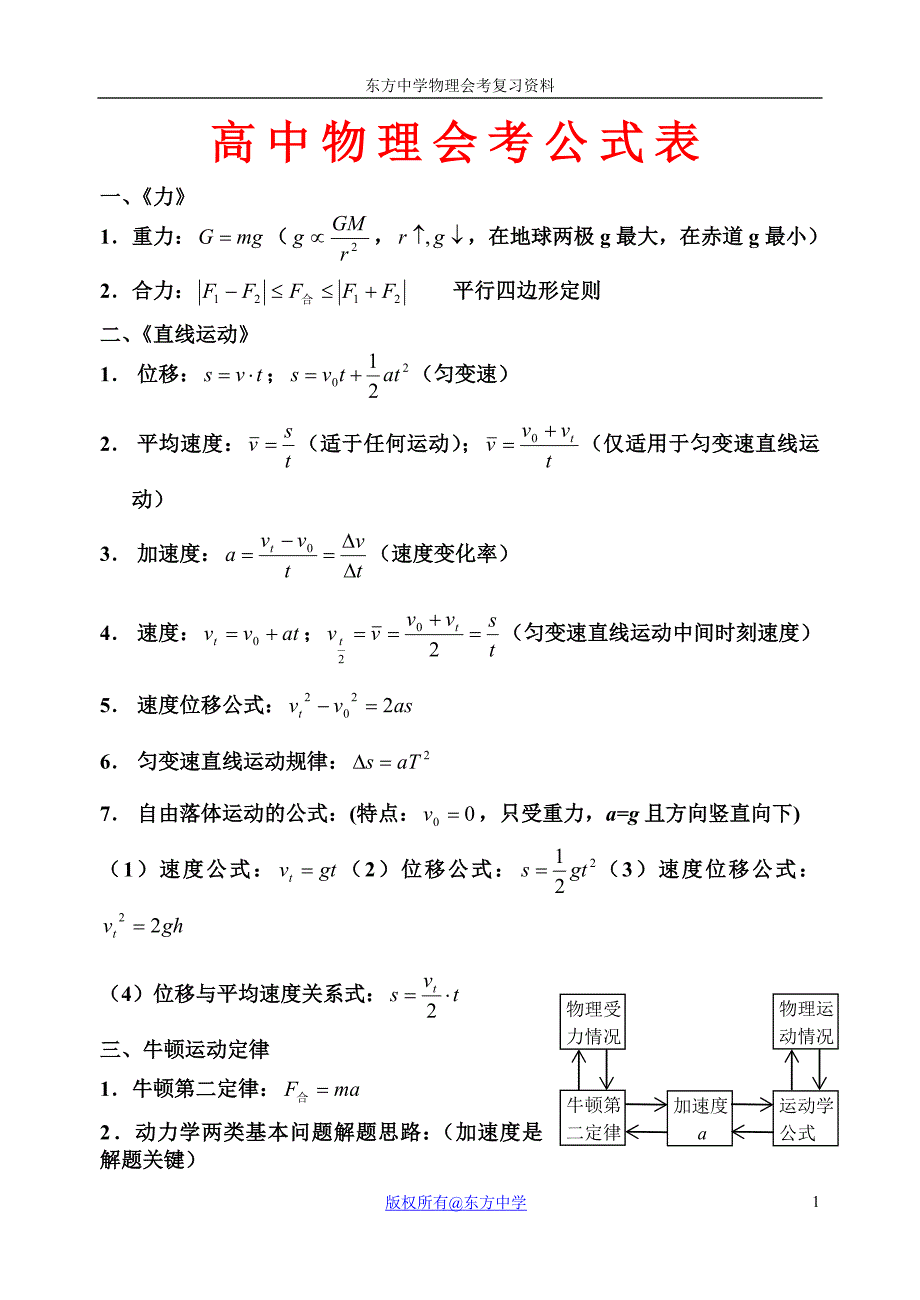 高中物理必备公式45879_第1页