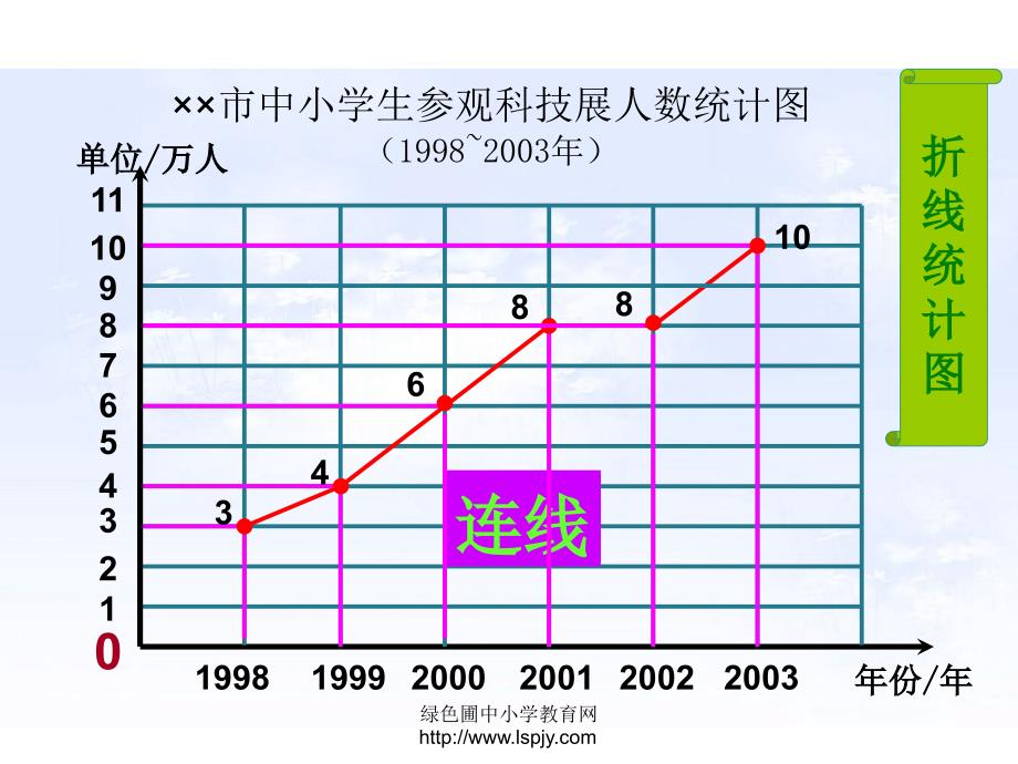 折线统计图P PT 课件_第3页