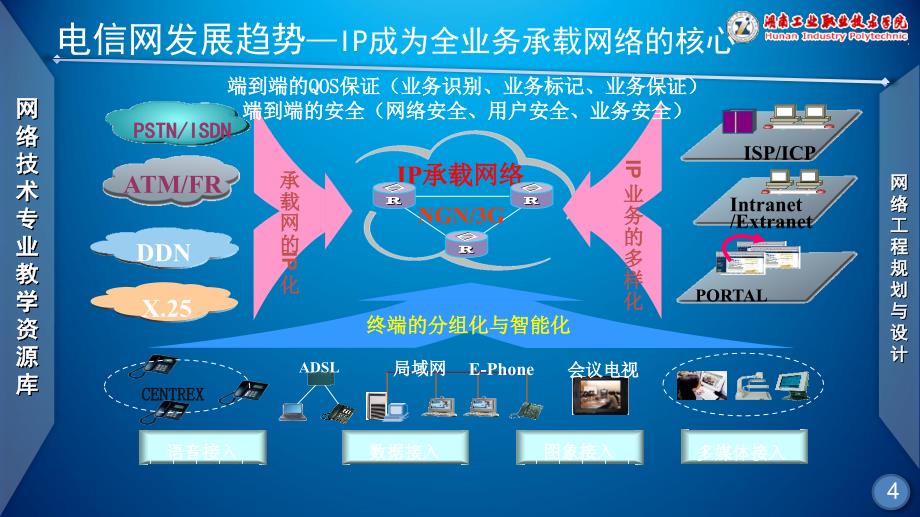 文档项目四IP城域网规划设计城域网结构及规划_第4页