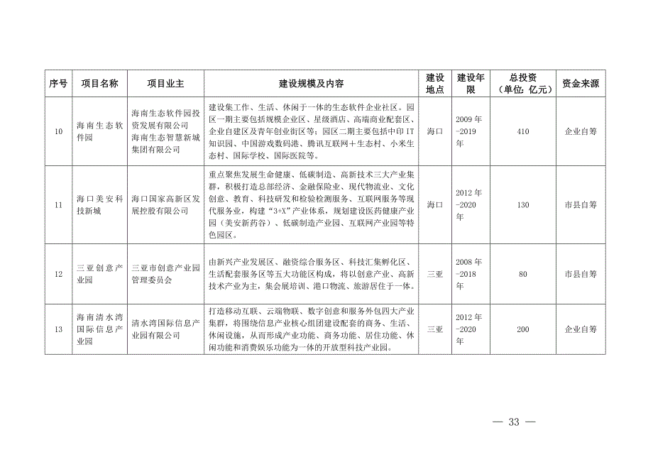 海南互联网产业十三五重点项目表_第3页