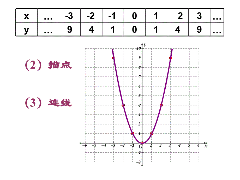 22.1.2二次函数y=ax^2的图象与性质课件_第4页