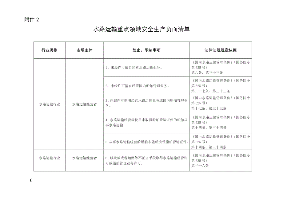 水路运输重点领域安全生产负面清单_第1页