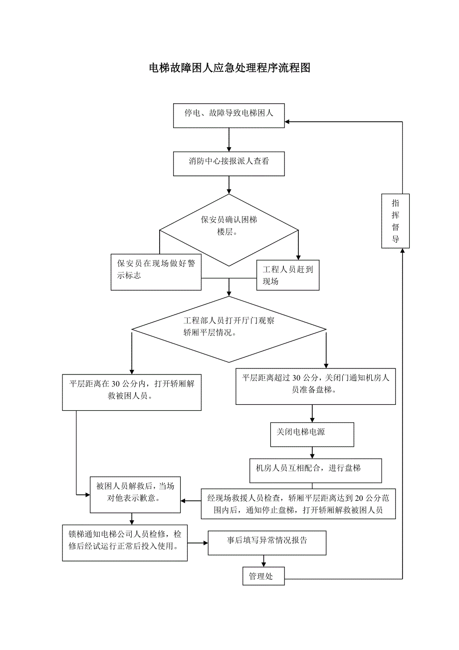 电梯困人应急处理程序流程图.doc_第1页