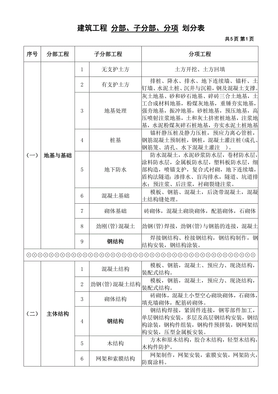 最新建筑工程分部、分项划分表及说明_第1页